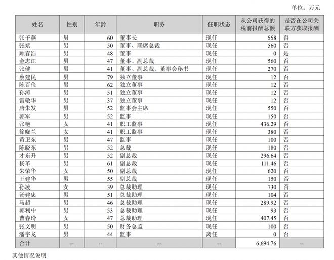 江苏国泰39岁总裁助理孙凌薪酬730万元高于董事长张子燕及其余高管(图2)