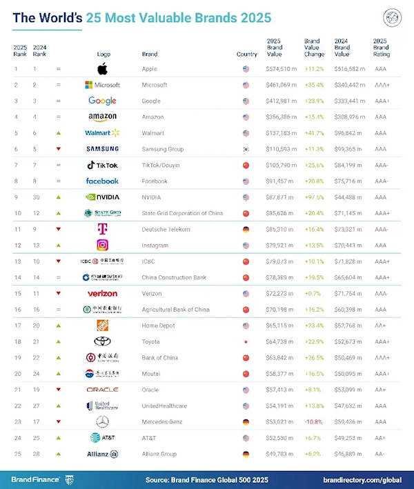 BrandFinance：2025年全球品牌价值500强69家中国品牌上榜(图1)